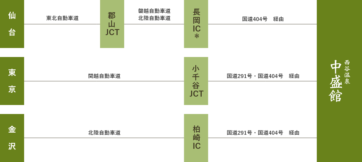 お車をご利用の方