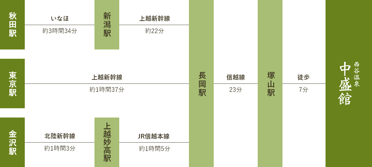 電車をご利用の方