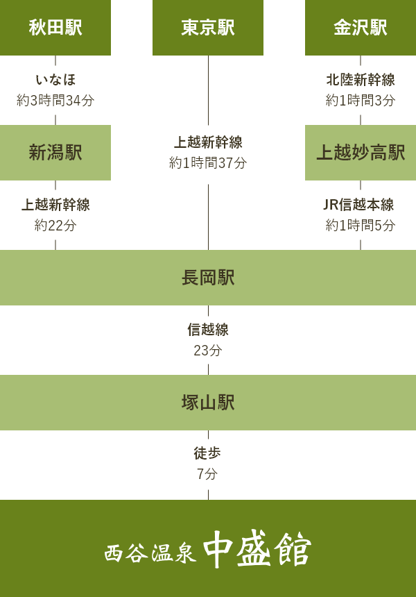 電車をご利用の方